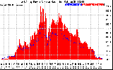 Solar PV/Inverter Performance East Array Power Output & Solar Radiation