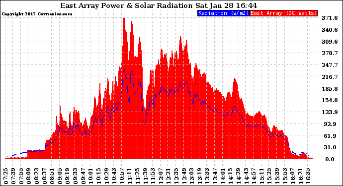 Solar PV/Inverter Performance East Array Power Output & Solar Radiation