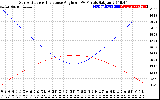 Solar PV/Inverter Performance Sun Altitude Angle & Sun Incidence Angle on PV Panels