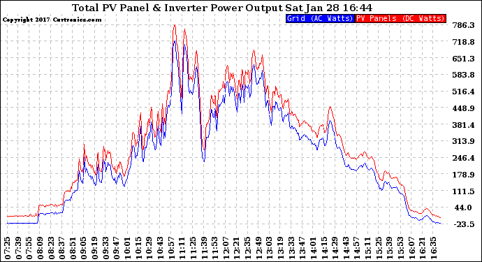 Solar PV/Inverter Performance PV Panel Power Output & Inverter Power Output