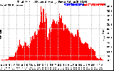 Solar PV/Inverter Performance Total PV Panel Power Output