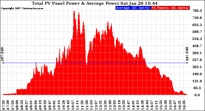 Solar PV/Inverter Performance Total PV Panel Power Output