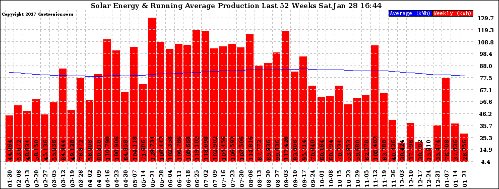 Solar PV/Inverter Performance Weekly Solar Energy Production Running Average Last 52 Weeks