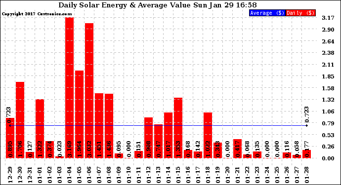 Solar PV/Inverter Performance Daily Solar Energy Production Value