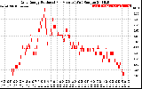 Solar PV/Inverter Performance Daily Energy Production Per Minute