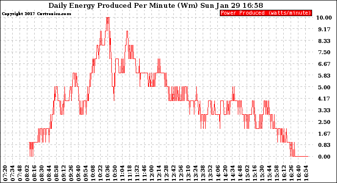 Solar PV/Inverter Performance Daily Energy Production Per Minute