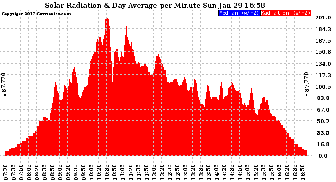 Solar PV/Inverter Performance Solar Radiation & Day Average per Minute