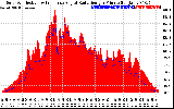 Solar PV/Inverter Performance Solar Radiation & Effective Solar Radiation per Minute