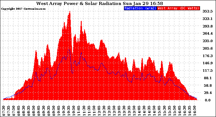 Solar PV/Inverter Performance West Array Power Output & Solar Radiation