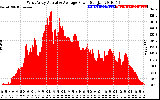 Solar PV/Inverter Performance West Array Actual & Average Power Output