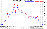 Solar PV/Inverter Performance Photovoltaic Panel Power Output