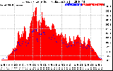 Solar PV/Inverter Performance East Array Power Output & Solar Radiation