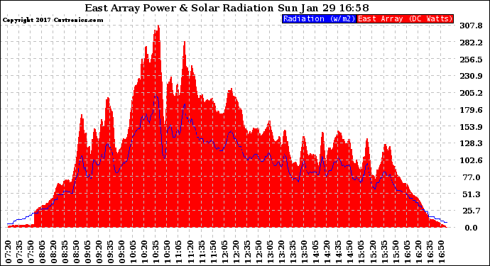 Solar PV/Inverter Performance East Array Power Output & Solar Radiation