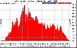 Solar PV/Inverter Performance East Array Actual & Average Power Output