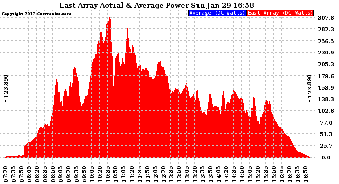 Solar PV/Inverter Performance East Array Actual & Average Power Output