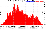 Solar PV/Inverter Performance Total PV Panel Power Output