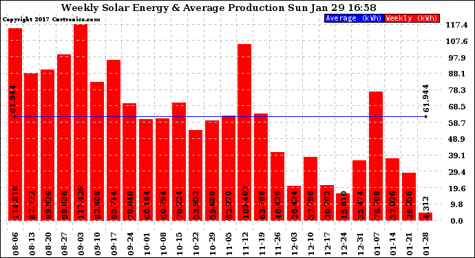 Solar PV/Inverter Performance Weekly Solar Energy Production