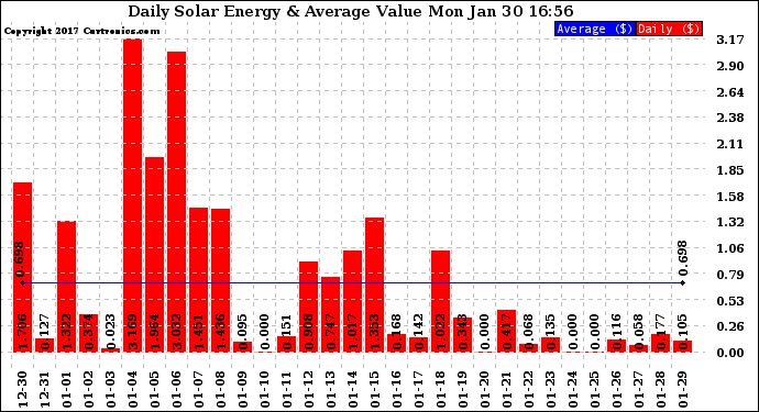 Solar PV/Inverter Performance Daily Solar Energy Production Value