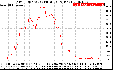 Solar PV/Inverter Performance Daily Energy Production Per Minute