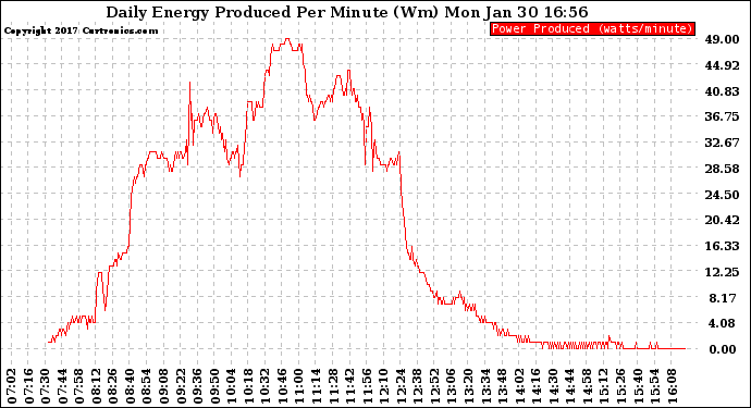 Solar PV/Inverter Performance Daily Energy Production Per Minute