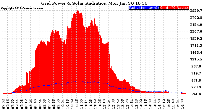 Solar PV/Inverter Performance Grid Power & Solar Radiation