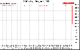 Solar PV/Inverter Performance Grid Voltage