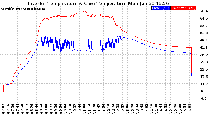 Solar PV/Inverter Performance Inverter Operating Temperature