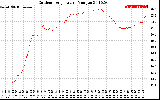 Solar PV/Inverter Performance Outdoor Temperature