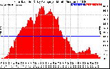 Solar PV/Inverter Performance Solar Radiation & Day Average per Minute