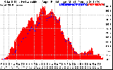 Solar PV/Inverter Performance Solar Radiation & Effective Solar Radiation per Minute