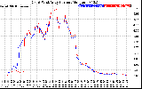 Solar PV/Inverter Performance Photovoltaic Panel Current Output