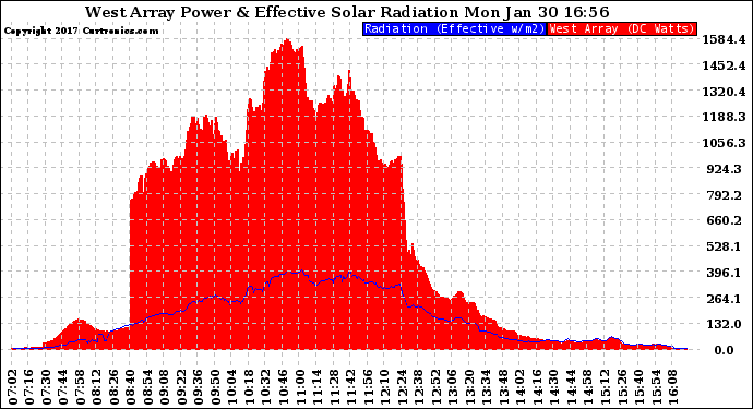 Solar PV/Inverter Performance West Array Power Output & Effective Solar Radiation