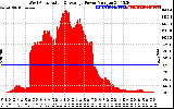 Solar PV/Inverter Performance West Array Actual & Average Power Output