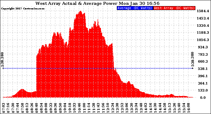 Solar PV/Inverter Performance West Array Actual & Average Power Output