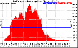 Solar PV/Inverter Performance East Array Actual & Average Power Output