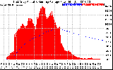 Solar PV/Inverter Performance East Array Actual & Running Average Power Output