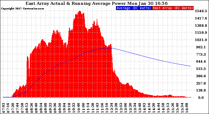 Solar PV/Inverter Performance East Array Actual & Running Average Power Output