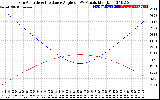 Solar PV/Inverter Performance Sun Altitude Angle & Sun Incidence Angle on PV Panels