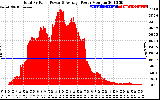 Solar PV/Inverter Performance Total PV Panel Power Output