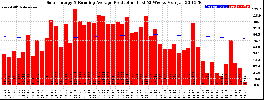 Milwaukee Solar Powered Home WeeklyProduction52RunningAvg