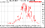 Solar PV/Inverter Performance Daily Energy Production Per Minute