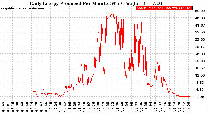 Solar PV/Inverter Performance Daily Energy Production Per Minute