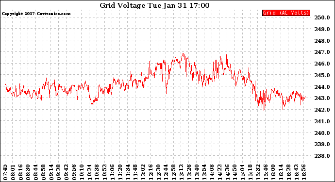 Solar PV/Inverter Performance Grid Voltage