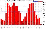 Solar PV/Inverter Performance Monthly Solar Energy Production Value