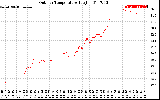 Solar PV/Inverter Performance Outdoor Temperature