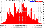 Solar PV/Inverter Performance Solar Radiation & Day Average per Minute