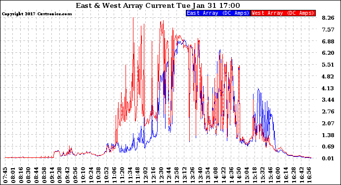 Solar PV/Inverter Performance Photovoltaic Panel Current Output