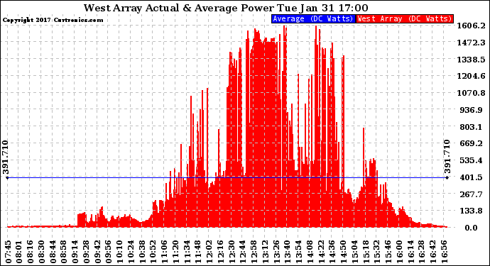 Solar PV/Inverter Performance West Array Actual & Average Power Output