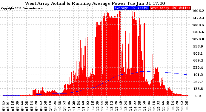 Solar PV/Inverter Performance West Array Actual & Running Average Power Output