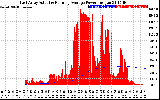 Solar PV/Inverter Performance East Array Actual & Running Average Power Output